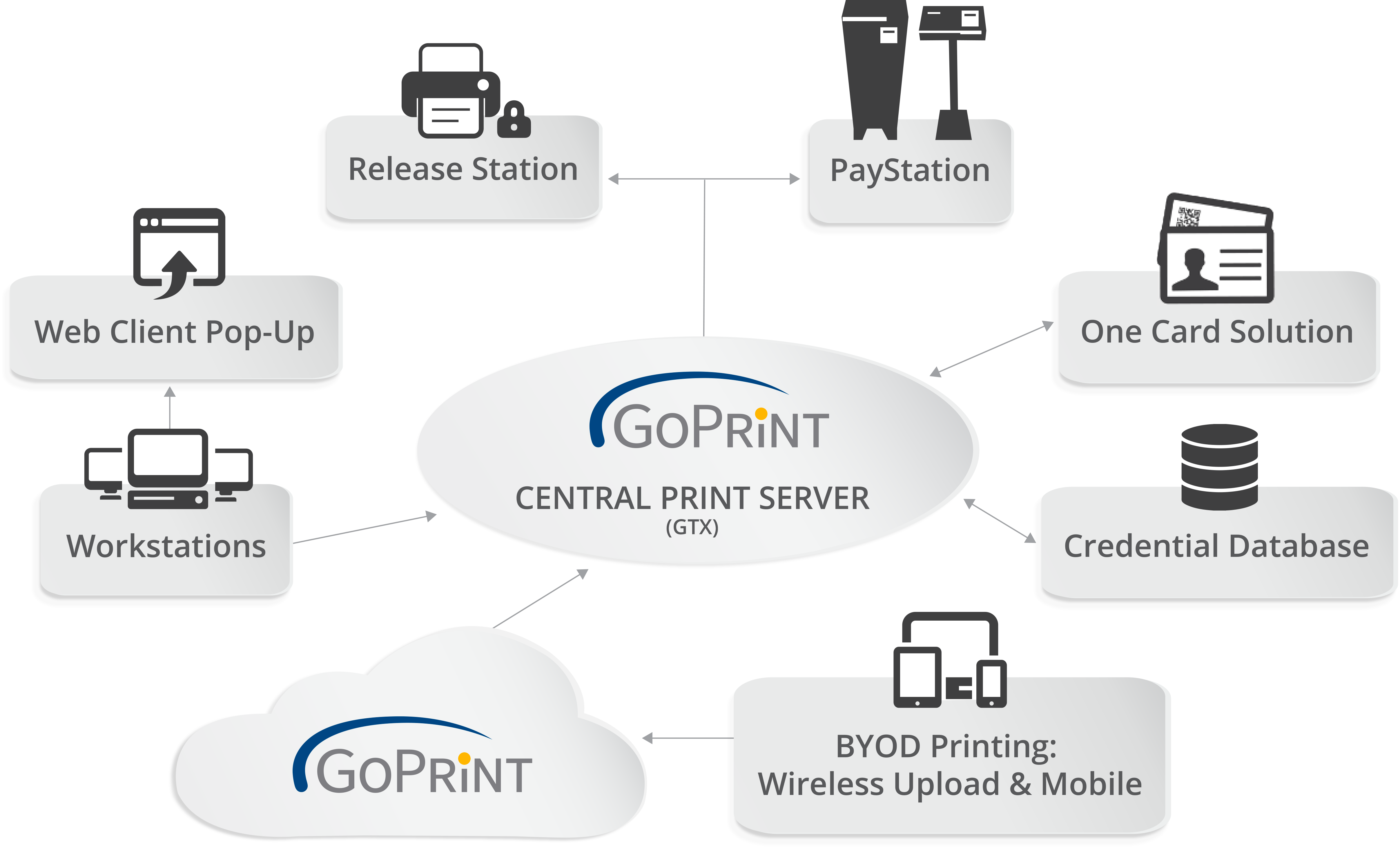 GoPrint central server diagram