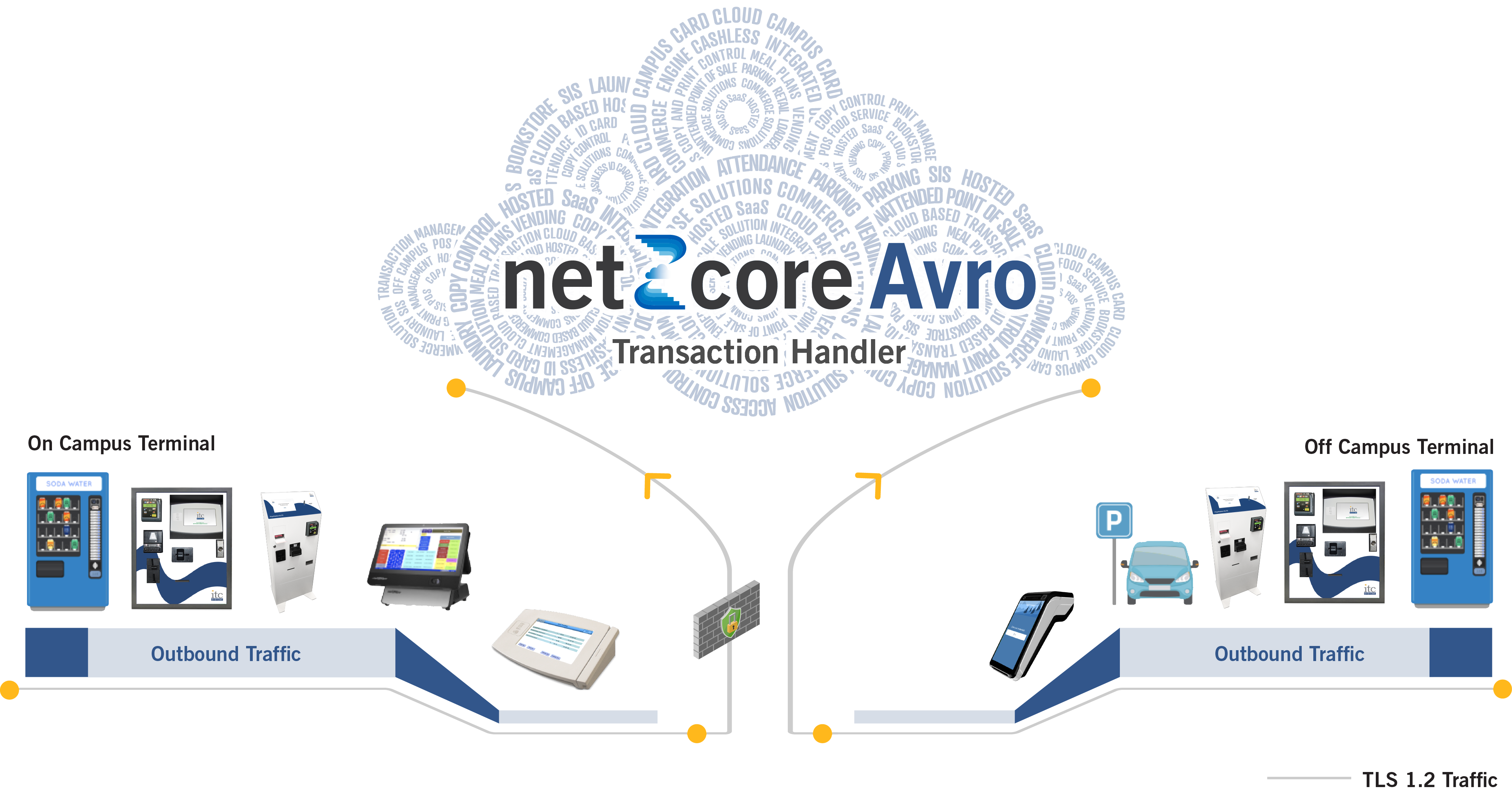 netZcore Avro Transaction Handler diagram